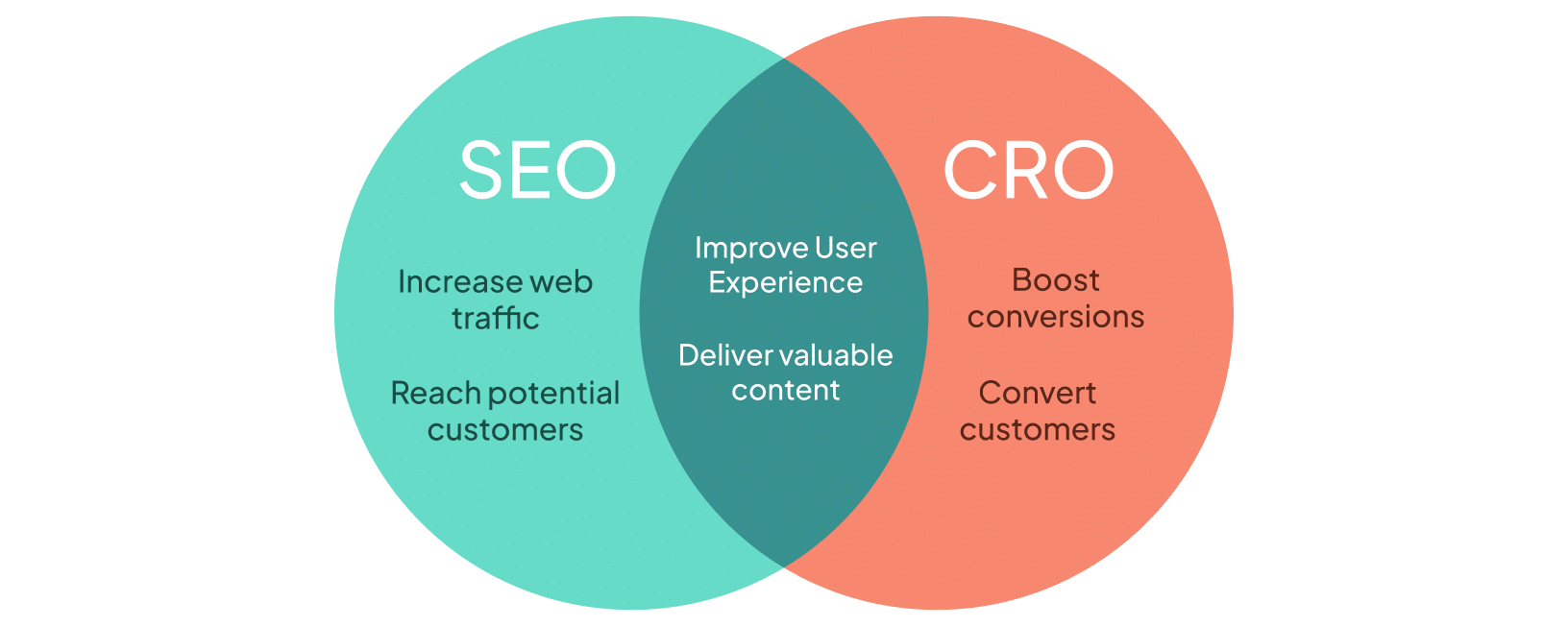 SEO and CRO